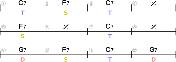 ブルースのコード進行型2（Cメジャーキー）表