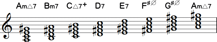 Aメロディックマイナーキーのダイアトニックコード（四和音）の小節