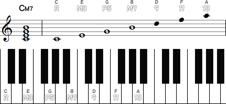 CM7のコードトーンとテンション1の小節とピアノ図