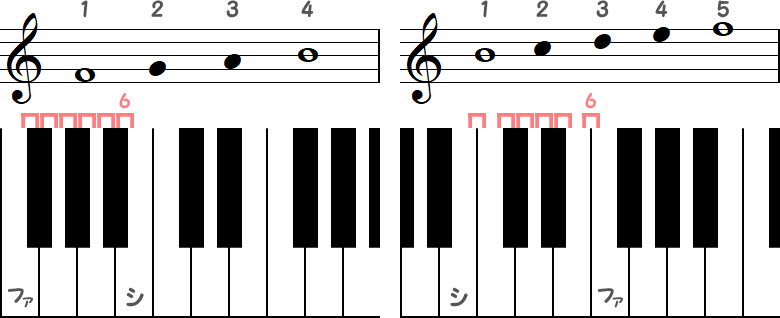 幹音の増4度と減5度の小節とピアノ図