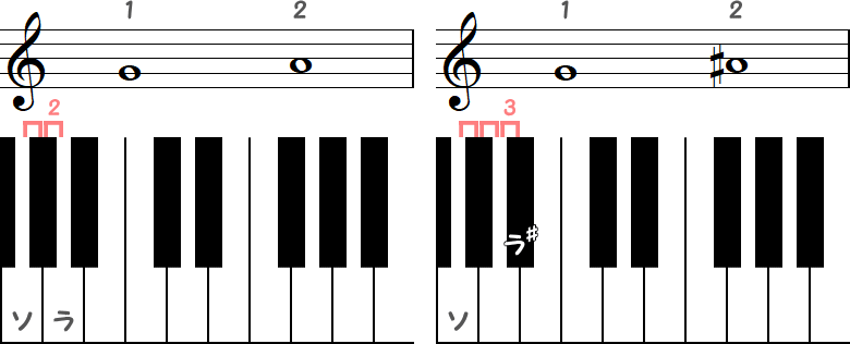 ソ～ラ（半音2）／ ソ～ラ♯（半音3）の小節とピアノ図