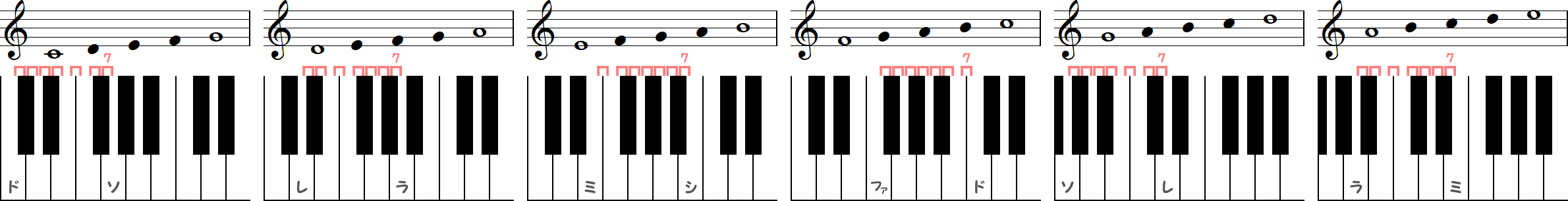 幹音の完全5度（6種類）の小節とピアノ図