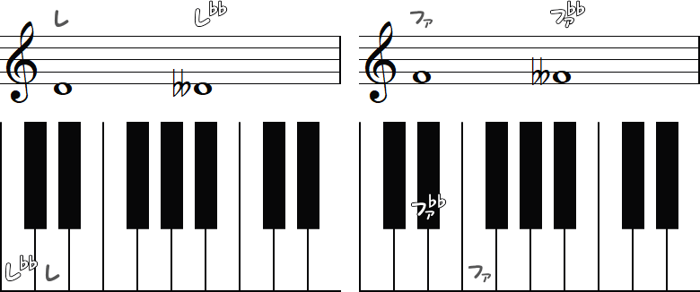 レのダブルフラットとファのダブルフラットのピアノ図