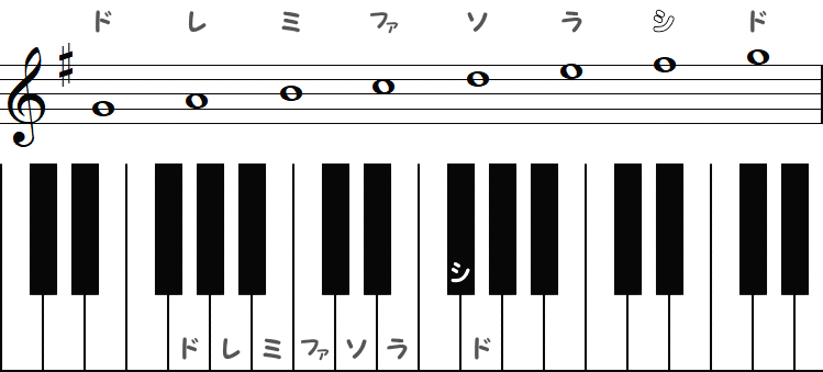 ト長調（Gメジャースケール）移動ドの小節とピアノ図