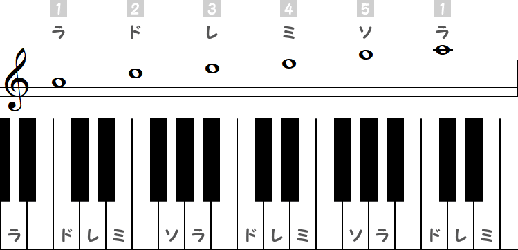 ラが主音の陽旋法の小節とピアノ図
