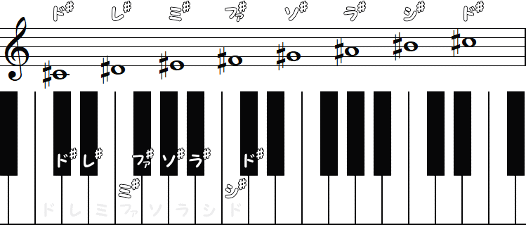 シャープの音名の小節とピアノ図