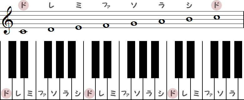 ハ長調 ／ Cメジャースケールのピアノ図