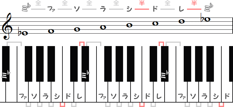 変ホ長調ではない音程のピアノ図