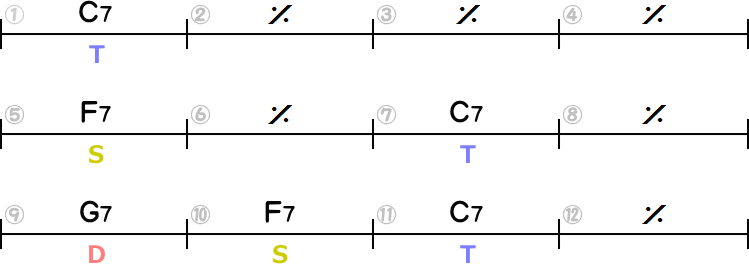 ブルースのコード進行型1（Cメジャーキー）表