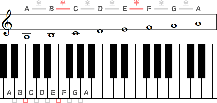 Aナチュラルマイナースケールの小節とピアノ図