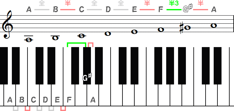 Aハーモニックマイナースケールの小節とピアノ図