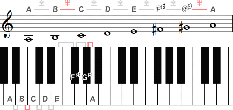 Aメロディックマイナースケールの小節とピアノ図