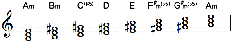 Aメロディックマイナーキーのダイアトニックコード（三和音）の小節