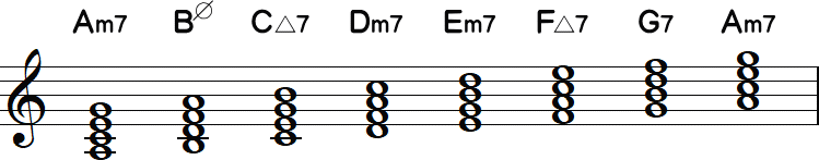 Aナチュラルマイナーキーのダイアトニックコード（四和音）の小節