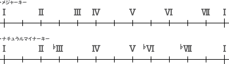 メジャーキーとナチュラルマイナーキーのローマ数字のメモリ表