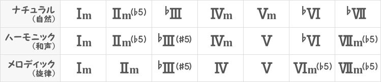 マイナーキー3種類のディグリーネーム（トライアド）表