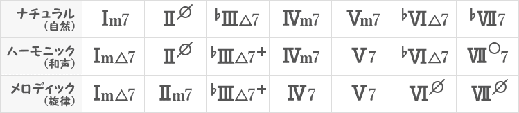 マイナーキー3種類のディグリーネーム（テトラッド）表