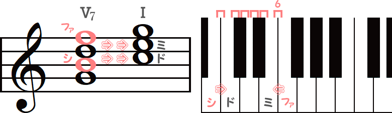 減5度音程の解決の小節ピアノ図
