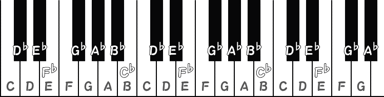 フラットの英語音名ピアノ図