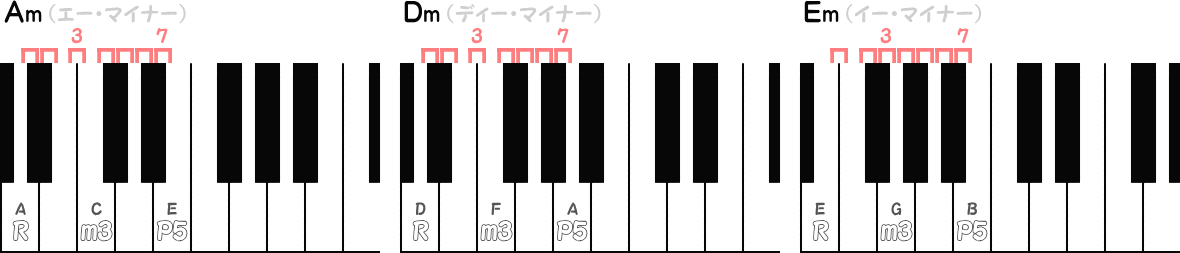 Am ／ Dm ／ Emのピアノ図