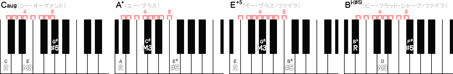 Caug ／ A+ ／ E+5 ／ B♭(♯5)のピアノ図