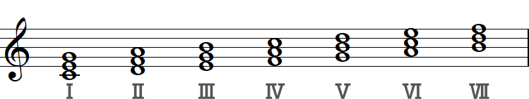 基本形の和音記号（ハ長調の三和音）の小節