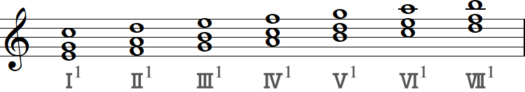 近年の第1転回形の和音記号（ハ長調の三和音）の小節