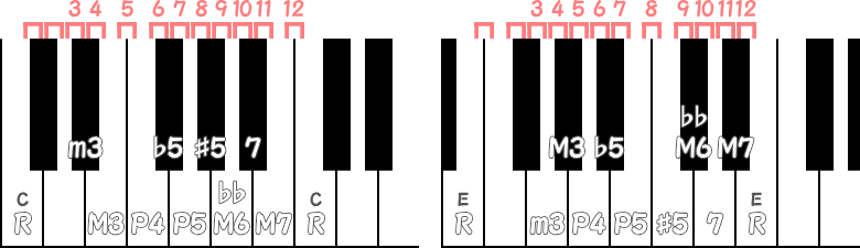 CとEがルートの音程略記号のピアノ図