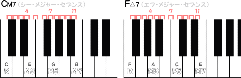 CM7 ／ F△7の音程ピアノ図