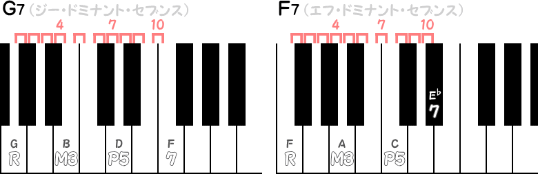G7 ／ F7の音程ピアノ図