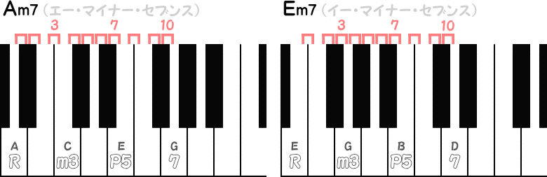 Am7 ／ Em7の音程ピアノ図