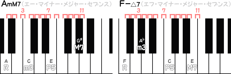 AmM7 ／ F－△7の音程ピアノ図