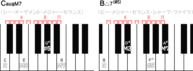 CaugM7 ／ B△7(♯5)の音程ピアノ図