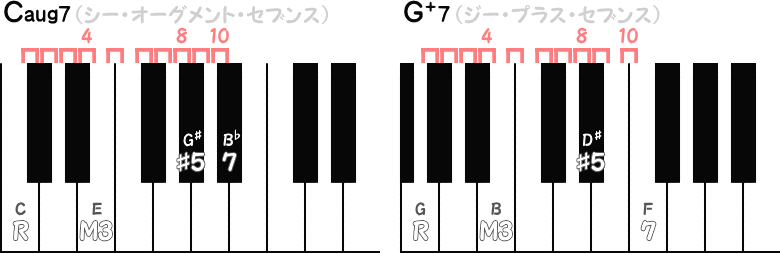 Caug7 ／ G+7の音程ピアノ図