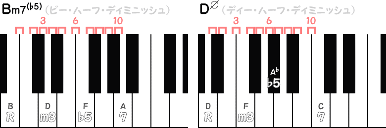 Bm7(♭5) ／ DØの音程ピアノ図
