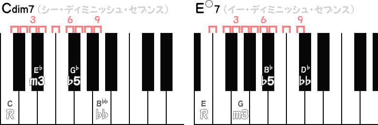 Cdim7 ／ E○7の音程ピアノ図