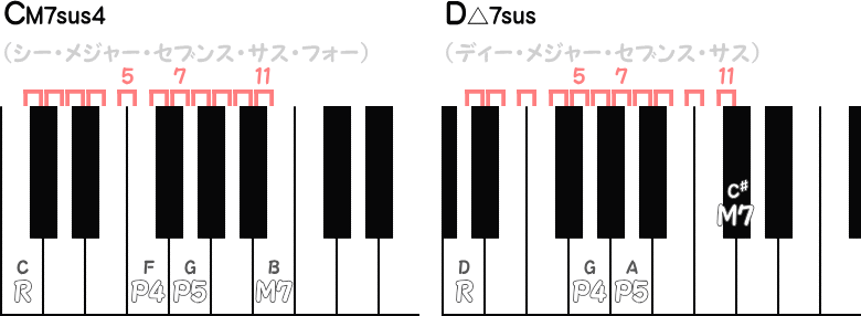 CM7sus4 ／ D△7susの音程ピアノ図