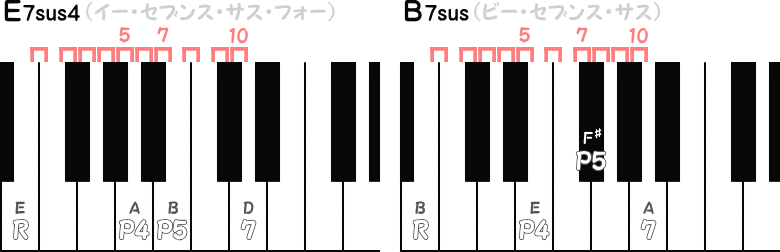 CM7sus4 ／ D△7susの音程ピアノ図