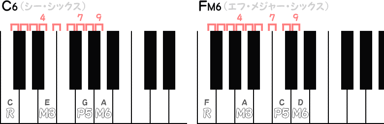 C6 ／ FM6の音程ピアノ図