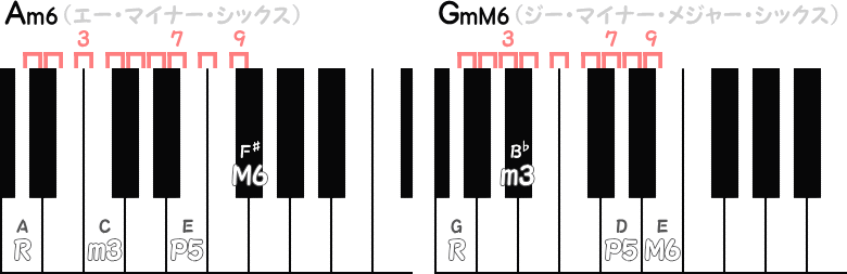 Am6 ／ GmM6の音程ピアノ図
