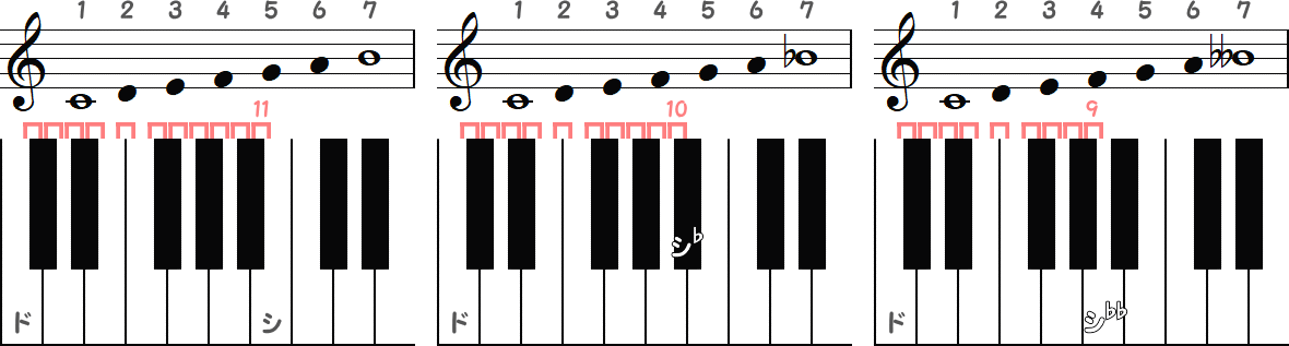 ドを1度とする時の長7度・短7度・減7度のピアノ図