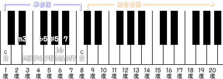 単音程と複合音程のピアノ図