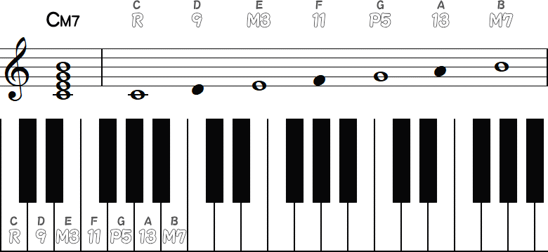 CM7のコードトーンとテンション2の小節とピアノ図
