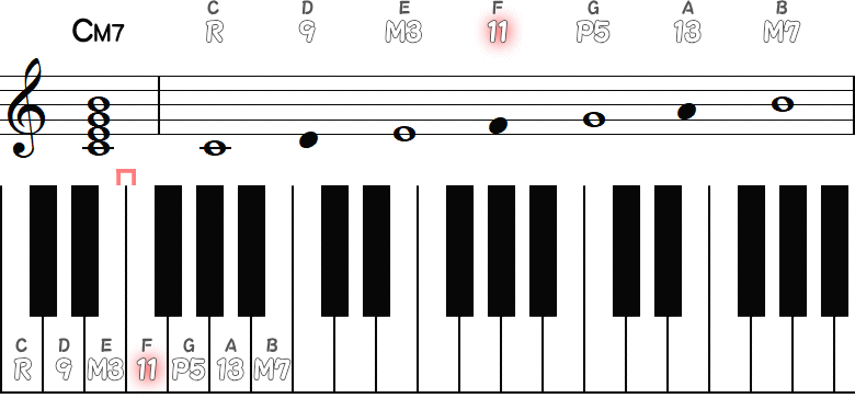 CM7のM3の半音上の11の小節とピアノ図