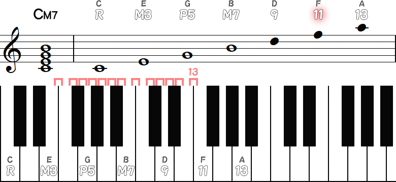 アボイドノートの11の小節とピアノ図