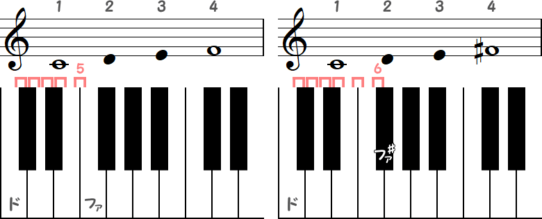 ド～ファ（半音5）／ ド～ファ♯（半音6）の小節とピアノ図