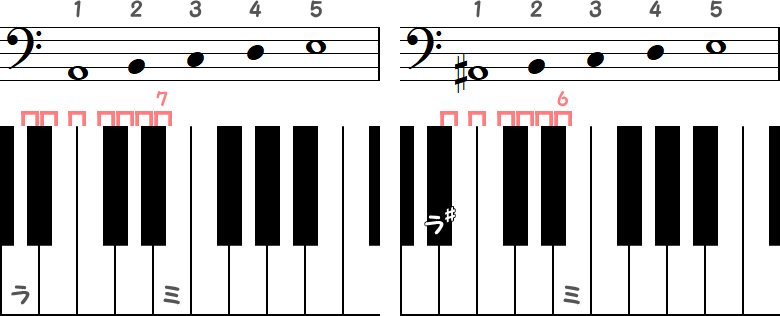 ラ～ミ（半音7）／ ラ♯～ミ（半音6）の小節とピアノ図