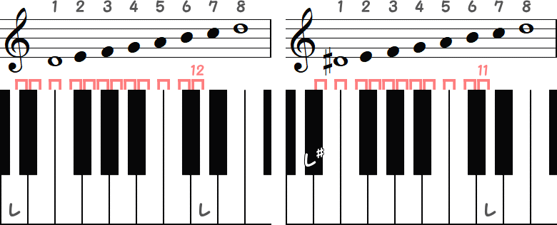 レ～レ（半音12）／ レ♯～レ（半音11）の小節とピアノ図
