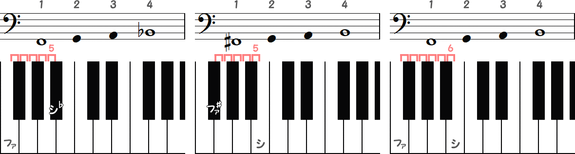 ファ～シ♭（半音5）／ ファ♯～シ（半音5）／ ファ～シ（半音6）の小節とピアノ図