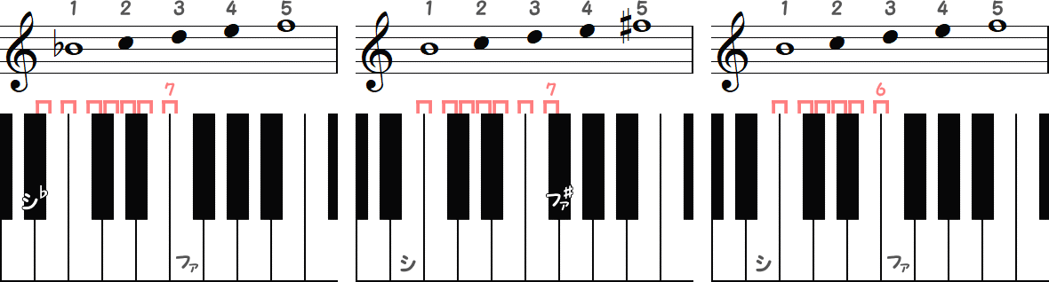 シ♭～ファ（半音7）／ シ～ファ♯（半音7）／ シ～ファ（半音6）の小節とピアノ図